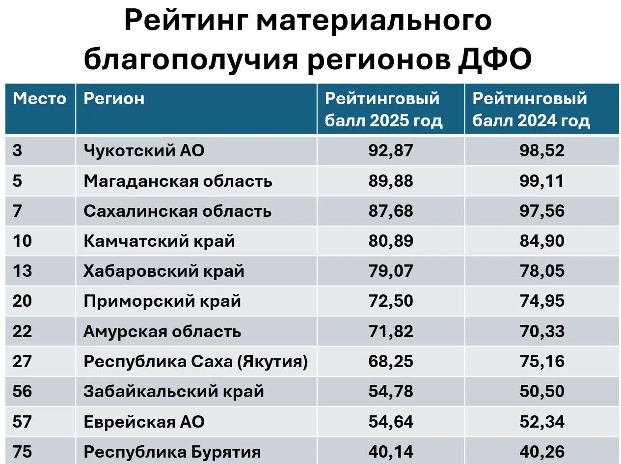 Сахалинская область заняла 6 место в рейтинге материального благополучия регионов России