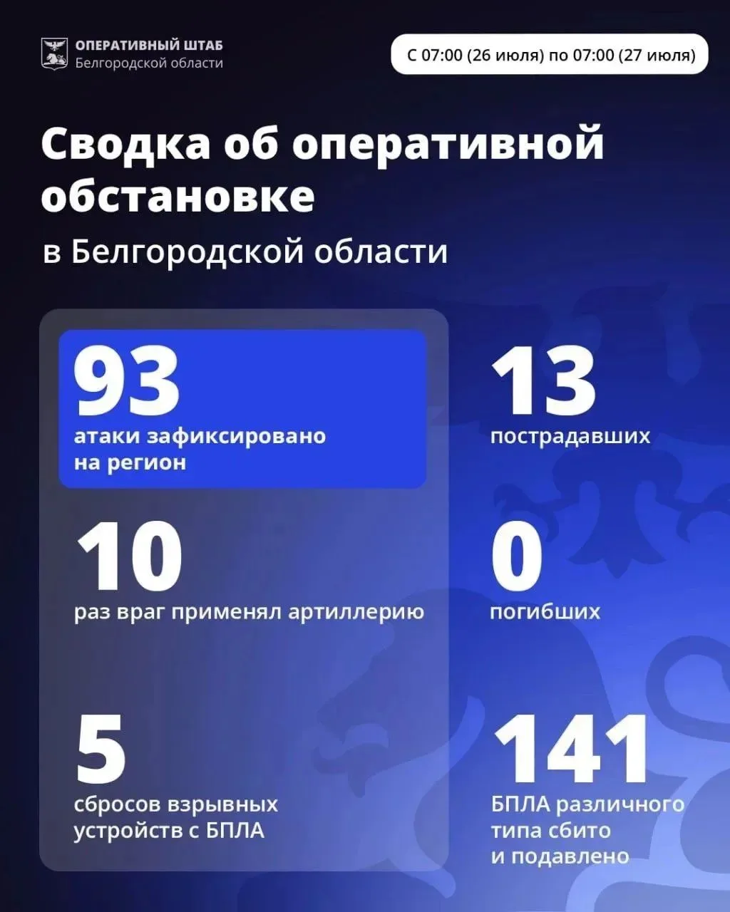 За сутки ВСУ 93 раза атаковали Белгородскую область.

Ночью под удар дронов попал центр Белгорода — 