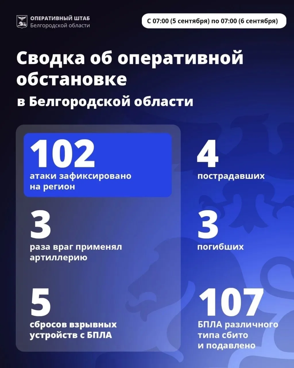За минувшие сутки ВСУ 102 раза атаковали территорию Белгородской области.