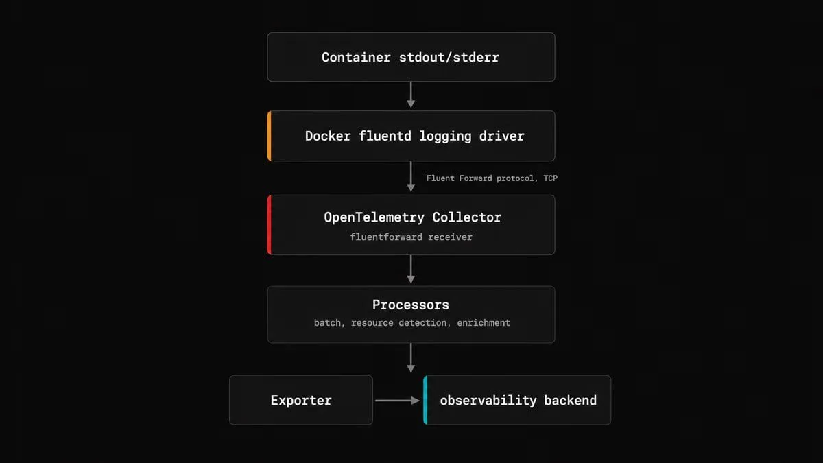 Collecting Docker Container Logs with OpenTelemetry