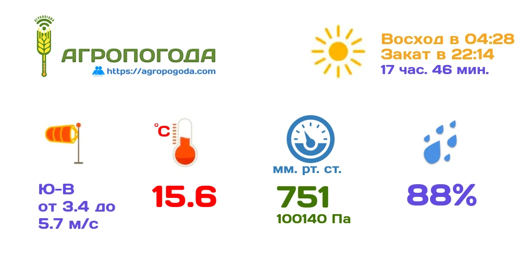 Агрометеорологическая сводка на 21.06.2026 (05:53)

Температура воздуха в 6-00 утра 15.6 °C, темпера
