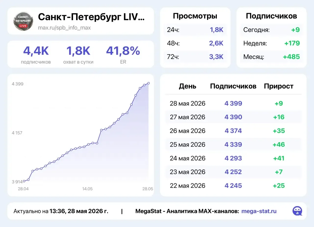 ⭕Не актуально