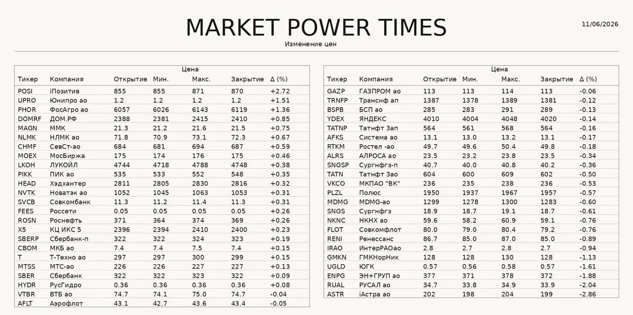 🚀 Динамика рынка
Индекс Мосбиржи падает на 0,21% с начала торгов


🔥 Общий фон: ближневосточная не