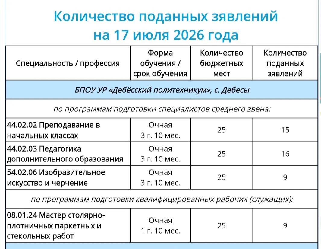 Прием заявлений от абитуриентов в самом разгаре. Успей подать заявление на обучение в Д...
