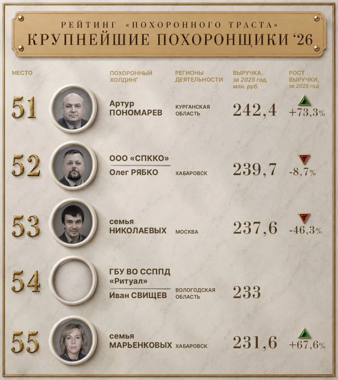 51 место в рейтинге крупнейших похоронщиков занимает Артур Пономарев