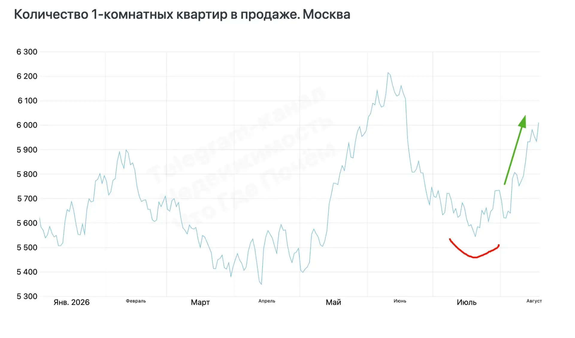 🏠 Если присмотреться к графику, видно: на вторичном рынке Москвы снова оживление.