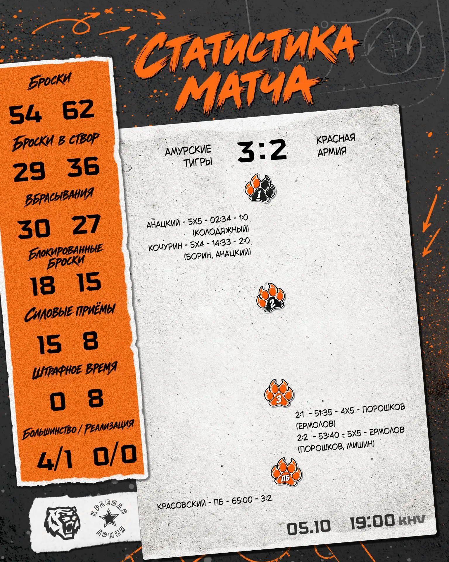 Итоговая статистика 📊