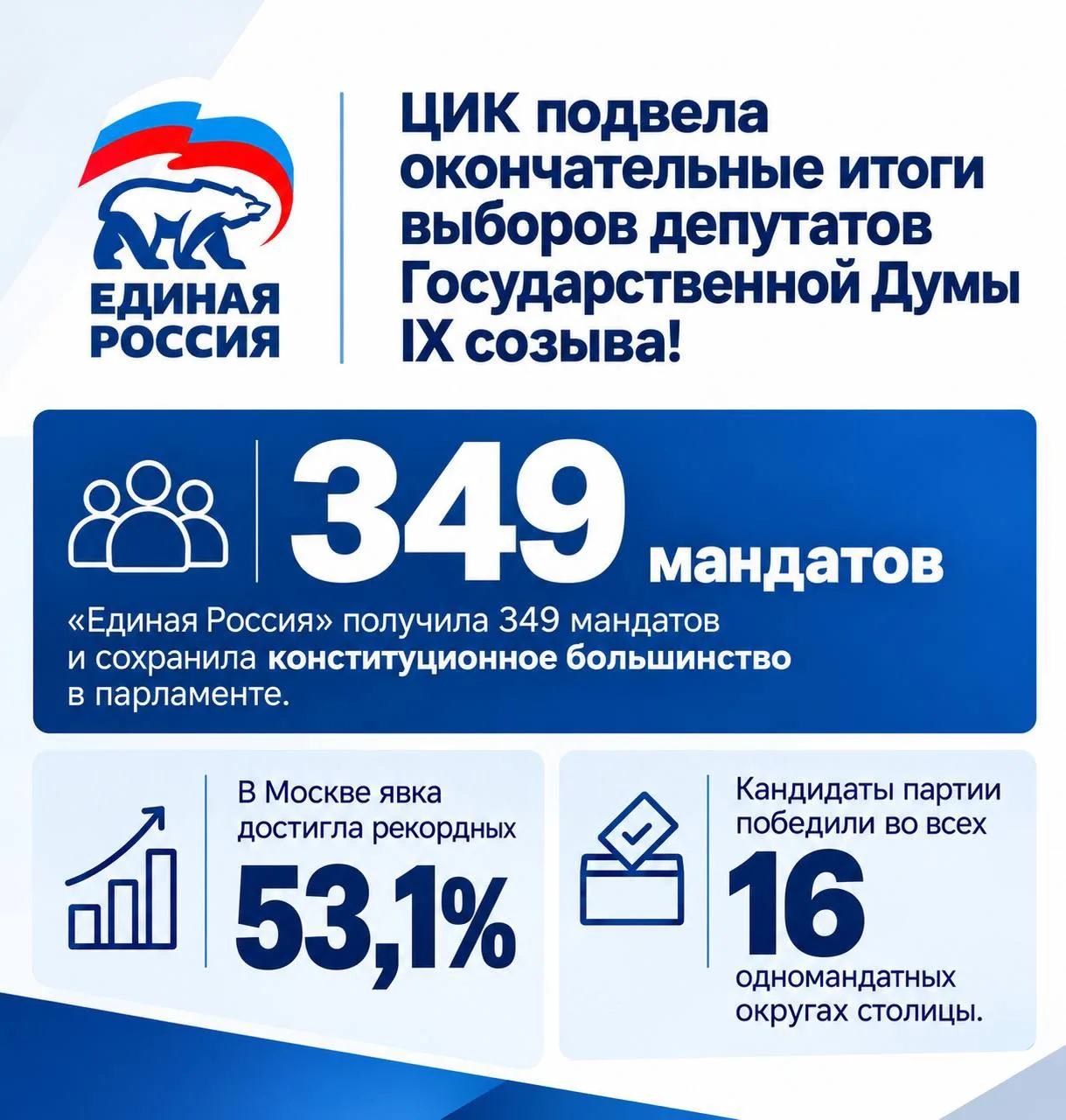 ✅ ЦИК подвела окончательные итоги выборов депутатов Государственной Думы IX созыва!