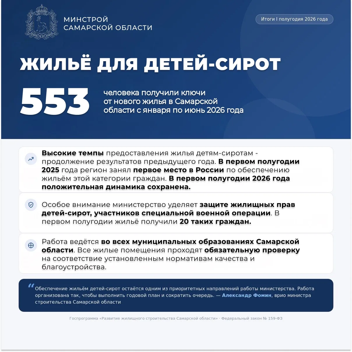 ⚡️Итоги реализации жилищной программы для детей-сирот за первое полугодие 2026 года
 
За первые шест