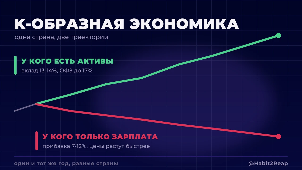 📊 K-ОБРАЗНАЯ ЭКОНОМИКА. ПОЧЕМУ ЦИФРЫ РАСТУТ, А ЖИТЬ НЕ ЛЕГЧЕ