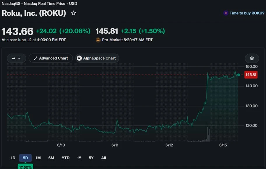 📺🤝Fox приобретет Roku за 22 миллиарда долларов. По словам партнеров по сделке, в результате объеди