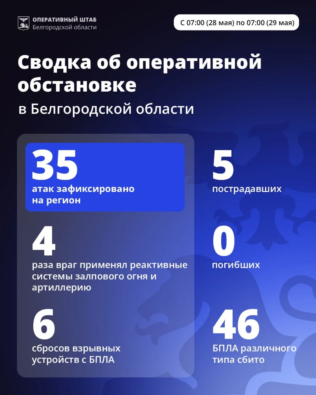 За минувшие сутки ВСУ 35 раз атаковали территорию Белгородской области.

Ударам подверглись Белгород