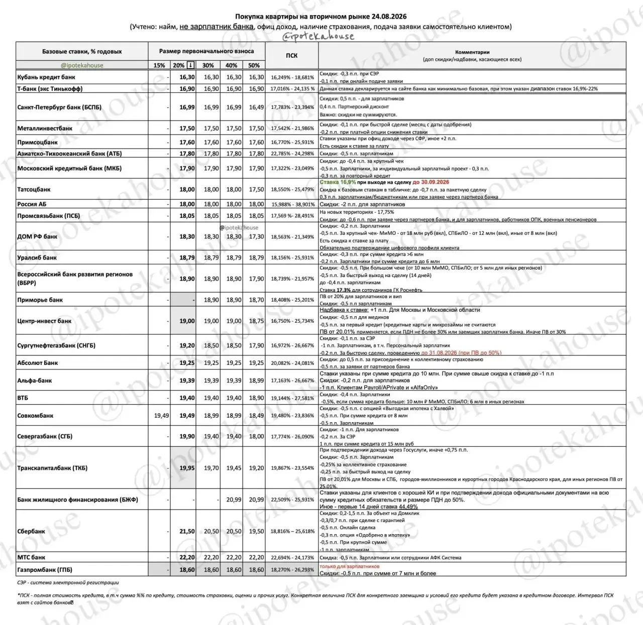 📌 Ипотека на вторичное жильё: что изменилось на 24.08.2026