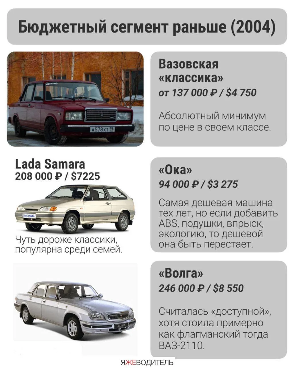 😳Автомобили в России подорожали в 10 раз за последние 20 лет, подсчитал Автостат. ㅤ