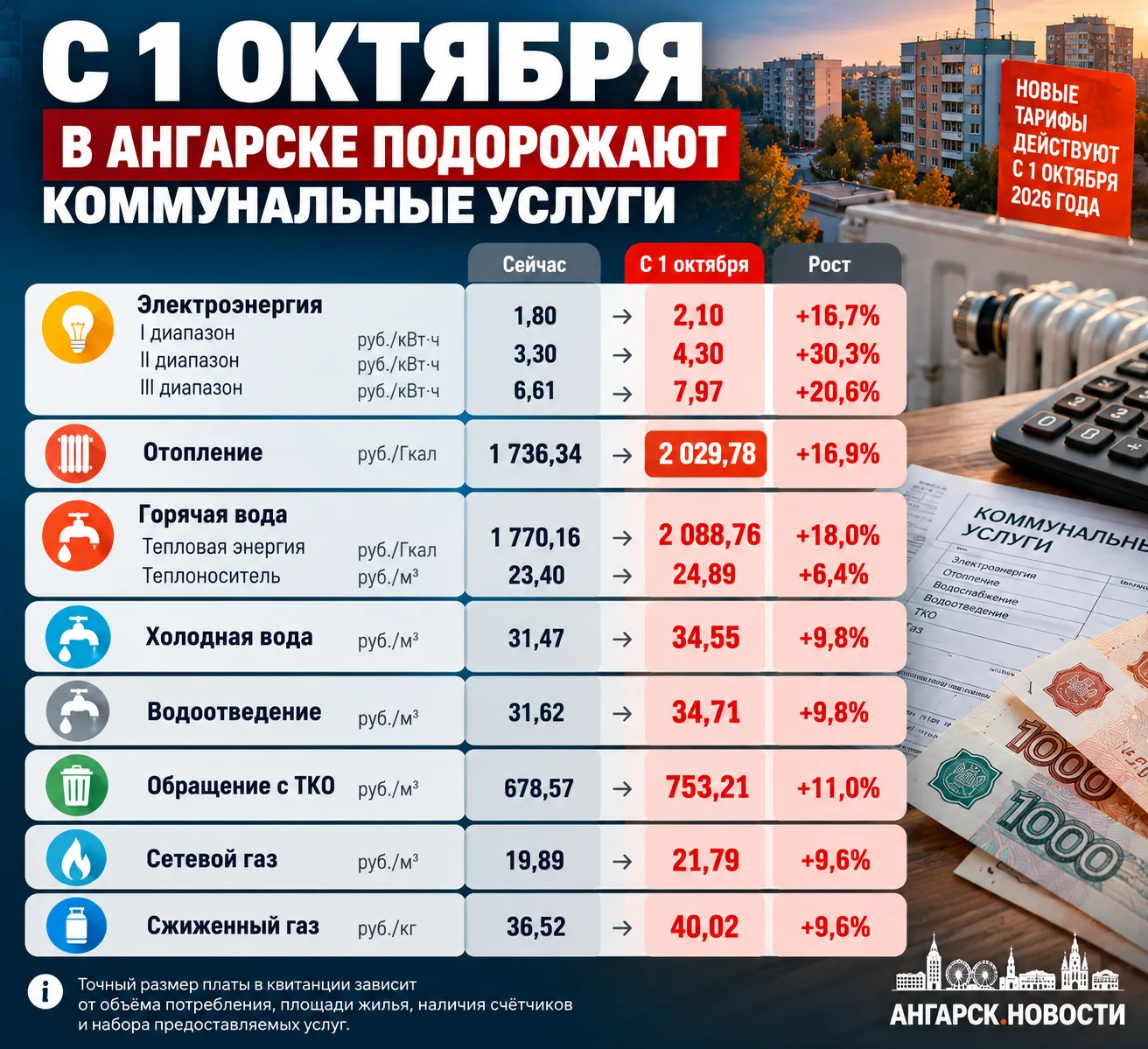 💸 С 1 октября в Ангарске подорожают коммунальные услуги