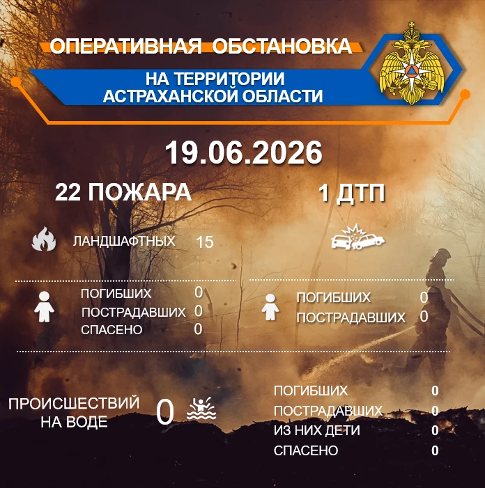 Оперативная обстановка на территории Астраханской области по состоянию на 00:00 19.06.2026

🔥В Крас