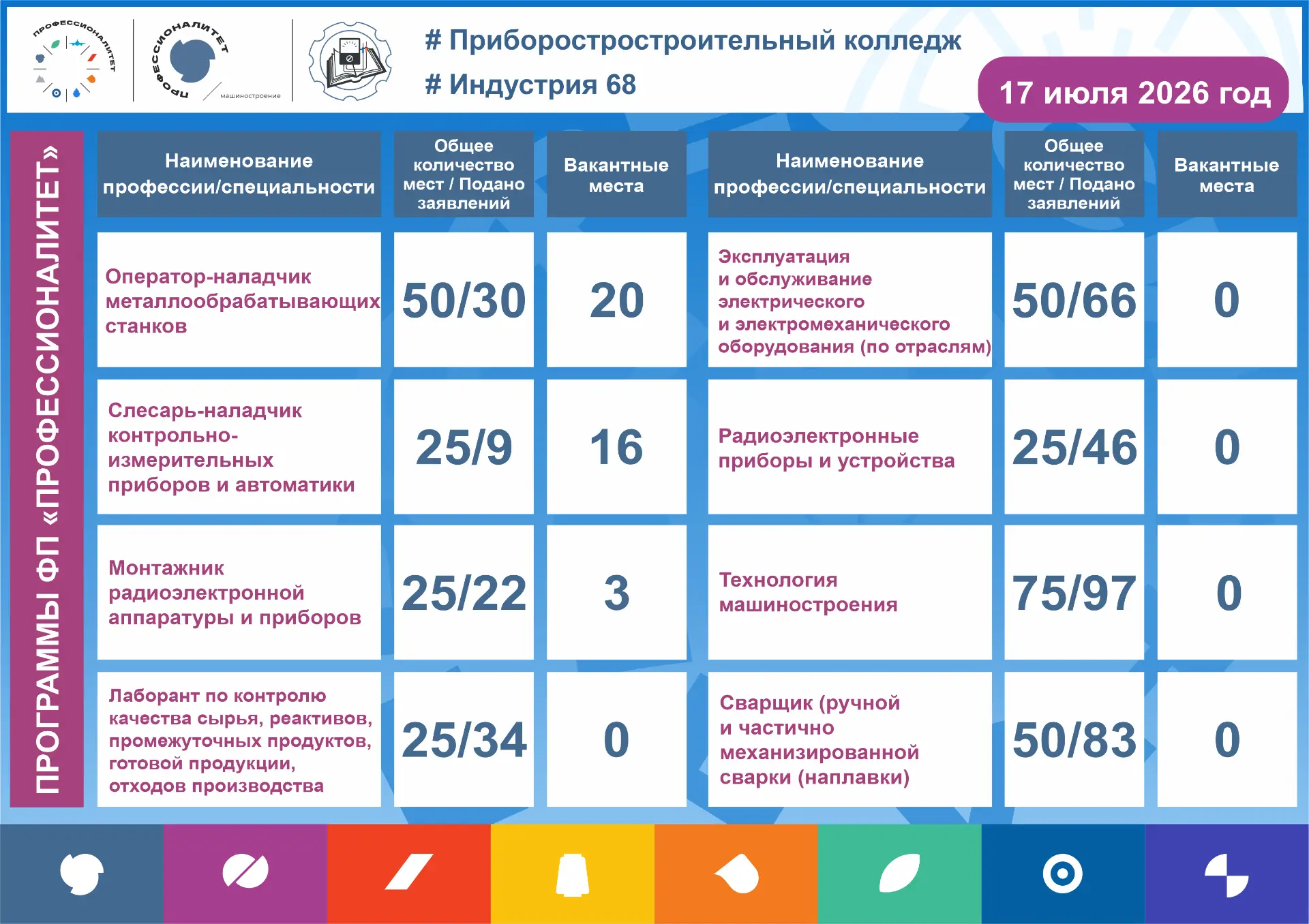 🧐🤓 Друзья, делимся обновлёнными результатами приёмной кампании в ТОГБПОУ «Приборостроительный колл
