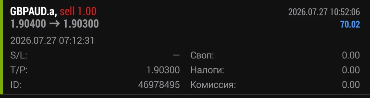 💰Отработка рекомендации за сегодня по GBPAUD:

Направление: SELL
Цена открытия: 1.90400
Цена закрыт