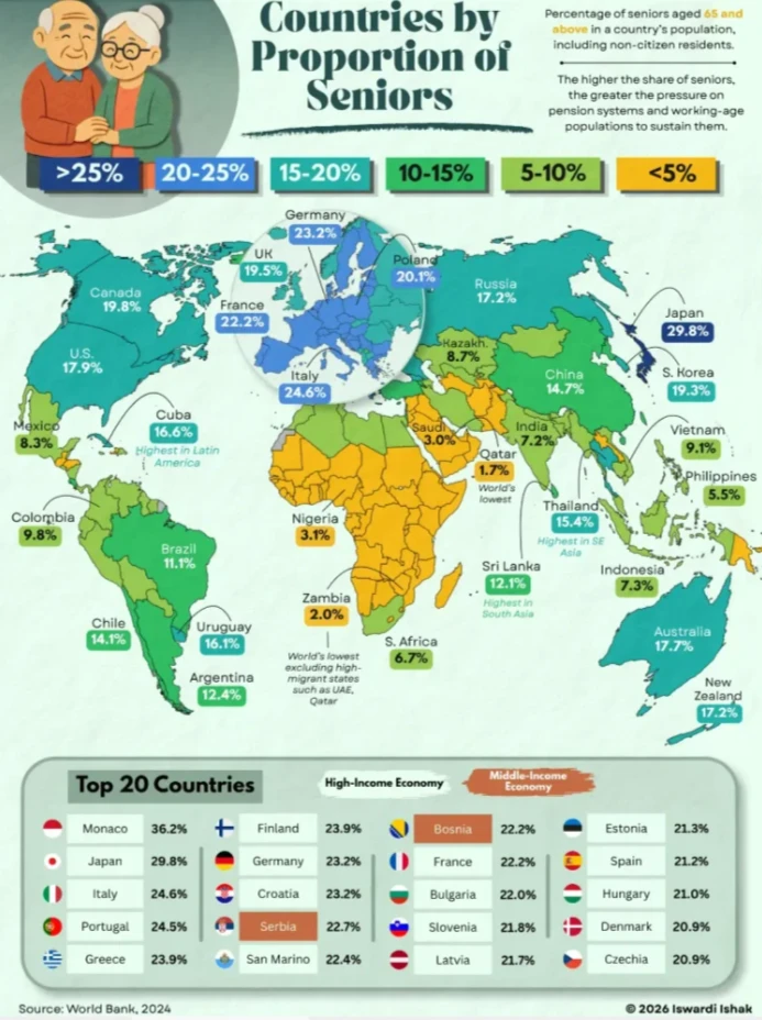 🌍 Доля пожилых людей в странах мира

Если в таких странах, как Япония (почти 30%), Италия (24,6%), 