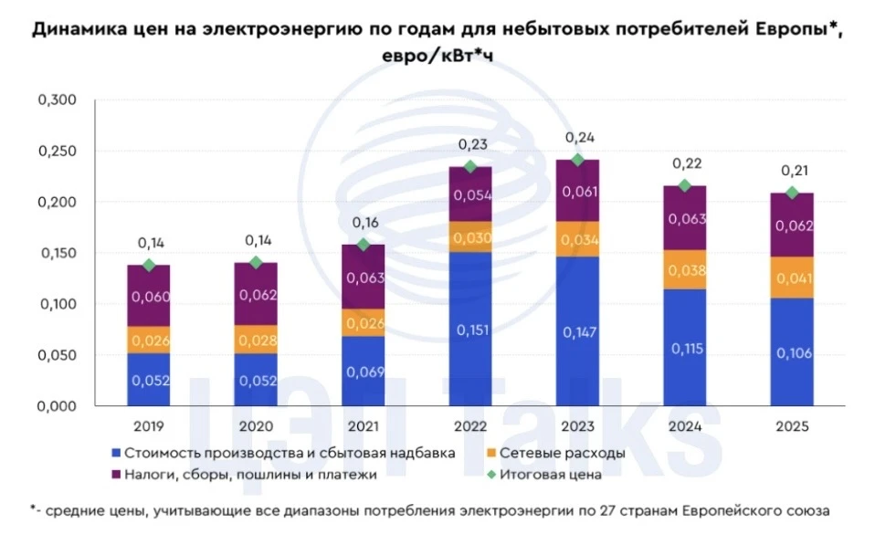 Цены на электроэнергию в Европе снижаются 2-ой год подряд