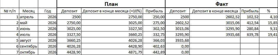 Занес данные в свою таблицу. Прибыль за июль 2026 составила 639,78руб, что составляет 1...