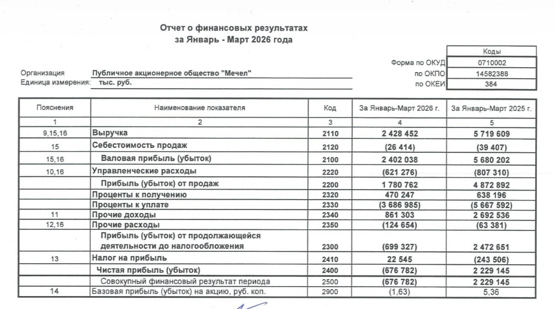 «Мечел» завершил I квартал с убытком