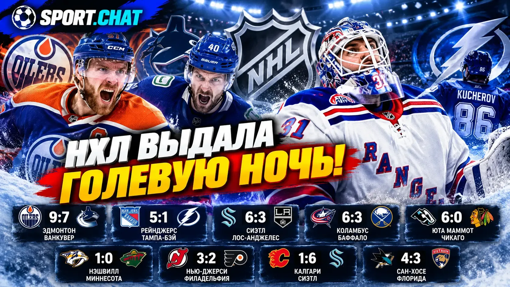 НХЛ выдала результативную ночь: «Эдмонтон» и «Ванкувер» забросили 16 шайб, «Рейнджерс» ...