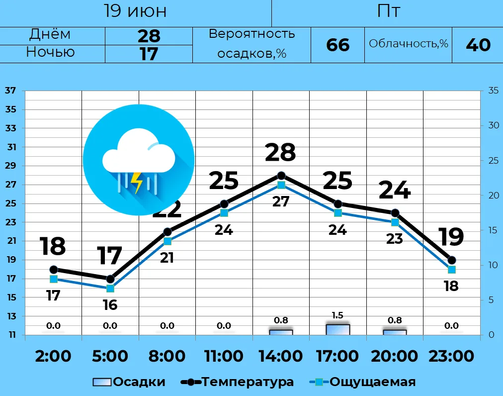⛈ 19 июня в Кургане переменная облачность, кратковременные дожди. Вероятность грозы 65%. Днем +28, н