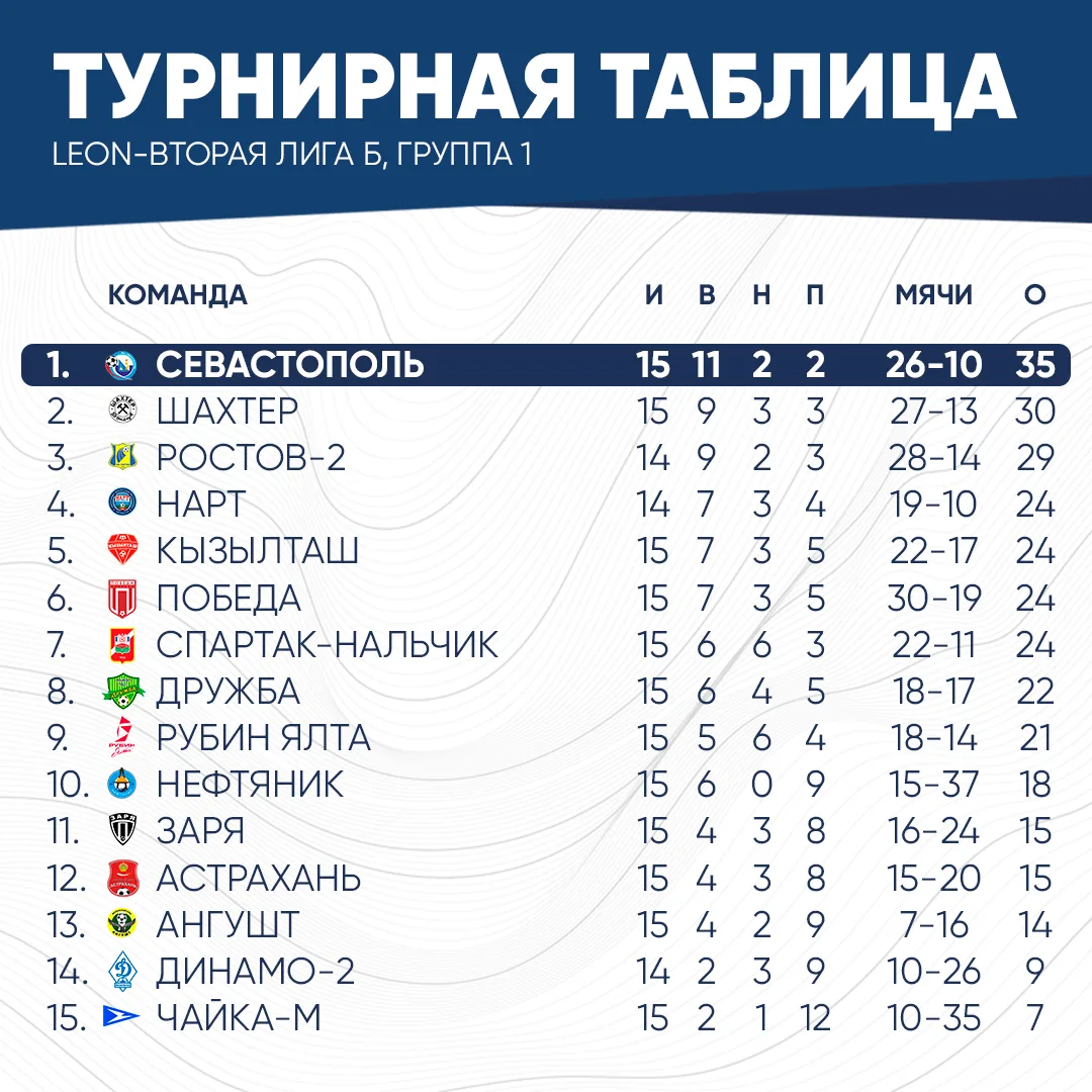 ⚽️ Турнирная таблица по результатам матчей 16-го тура в LEON-Второй лиге Б, группа 1 по состоянию на