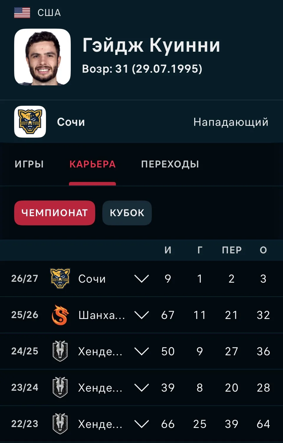 🐆 Хоккейный клуб «Сочи» рассматривает варианты обмена американского форварда Гейджа Ку...