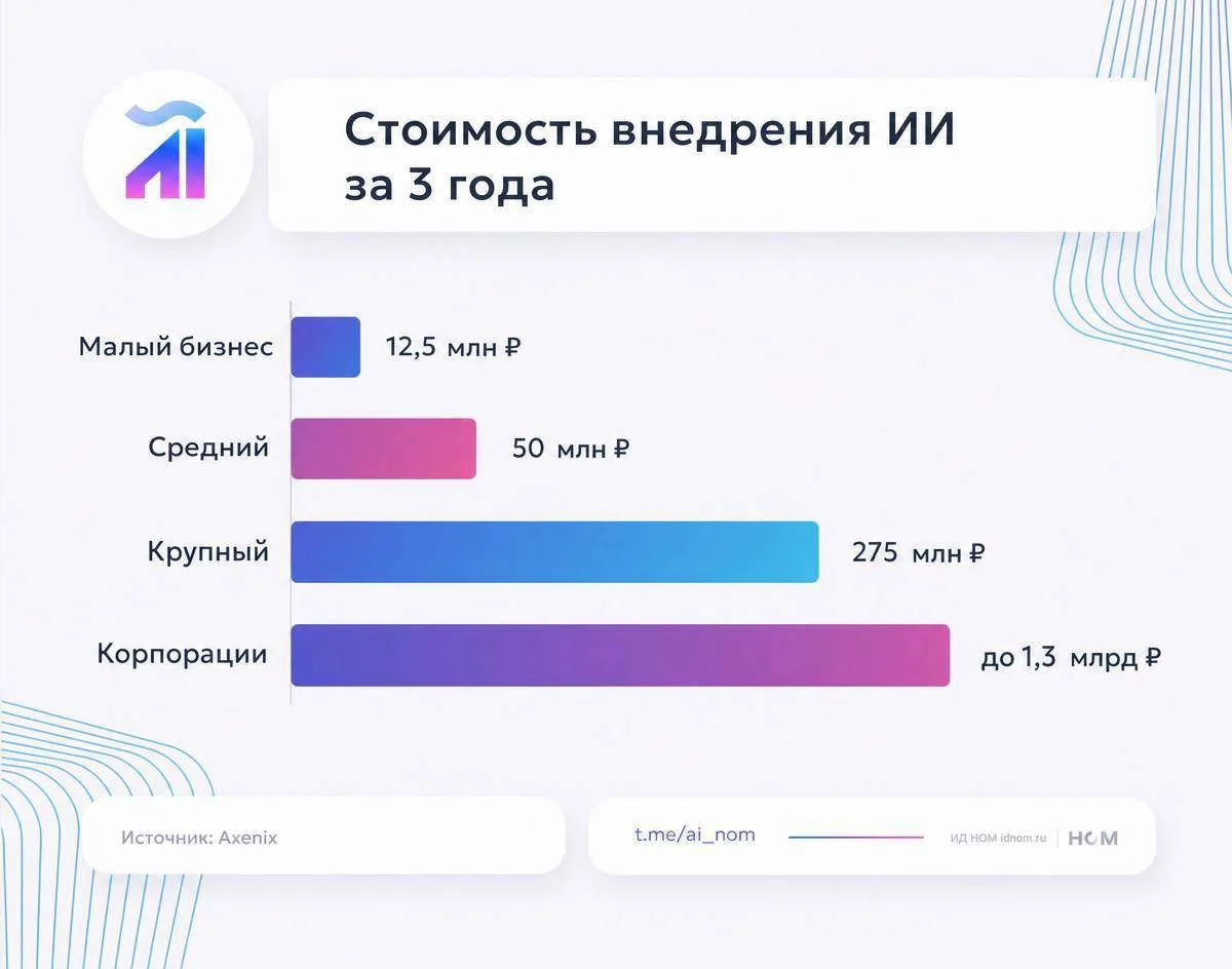 Сколько стоит нормально внедрить ИИ-агента

Axenix описала путь, который проходит большинство компан