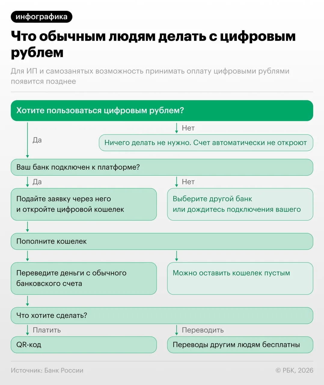С 1 сентября начнется массовое внедрение цифрового рубля. Как пользоваться новой формой...