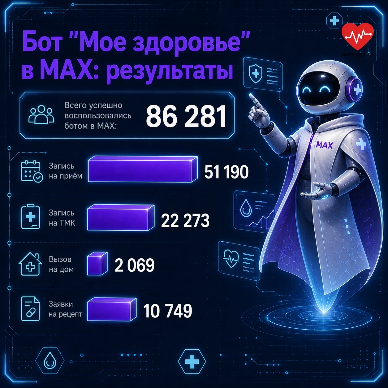 Чат-бот «Моё здоровье» — это ваш личный помощник в медицине. Им уже пользуются более 86 000 человек!