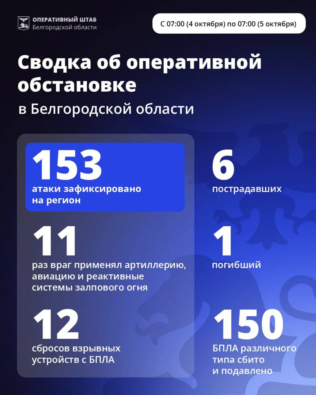 ❗️За сутки Белгородскую область атаковали 153 раза