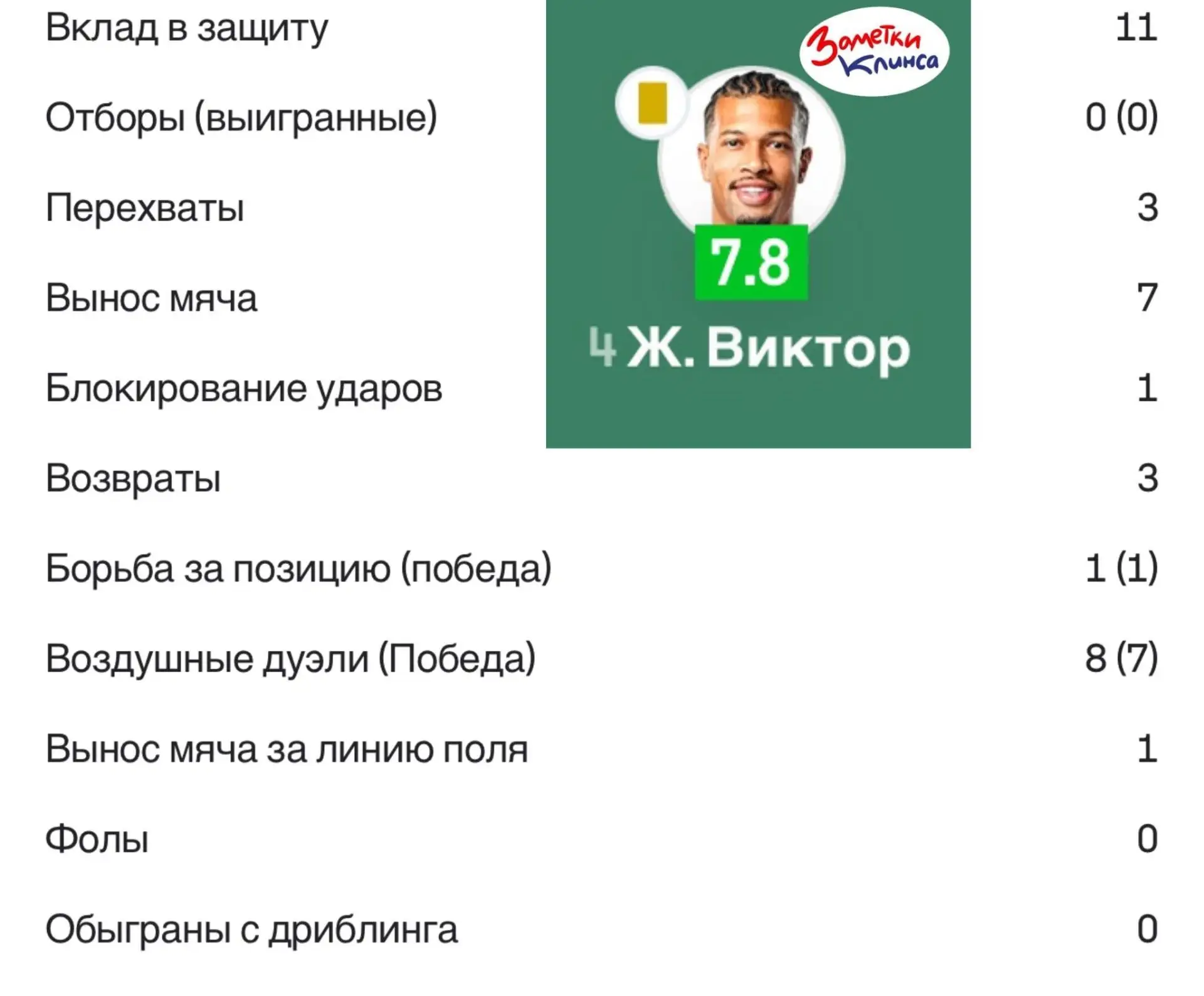 🥇 А вы осознали, что Виктор был одним из лучших центральных защитников всего первого тура в РПЛ?