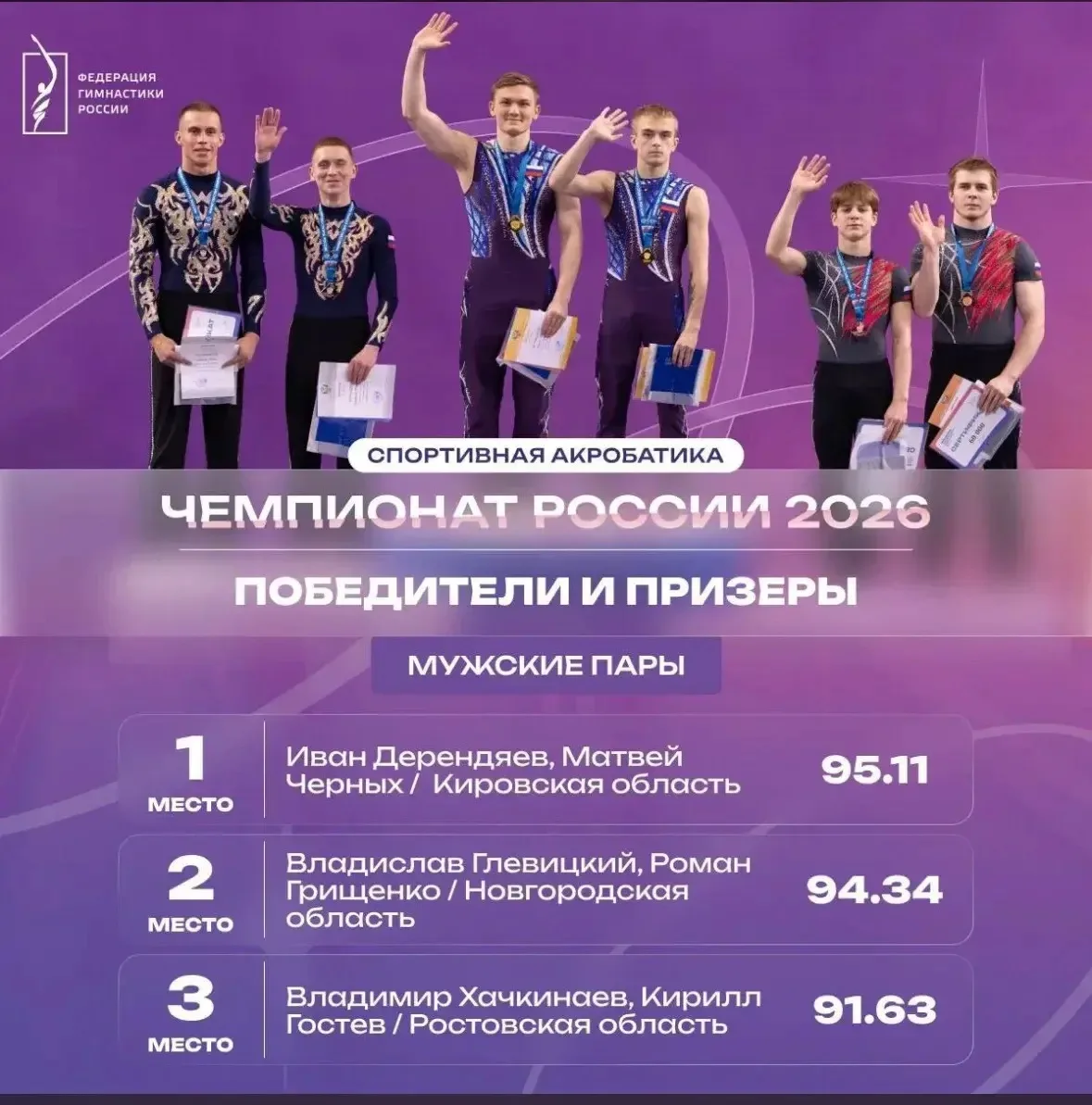 В Красноярске завершился чемпионат России по спортивной акробатике, в котором приняли у...
