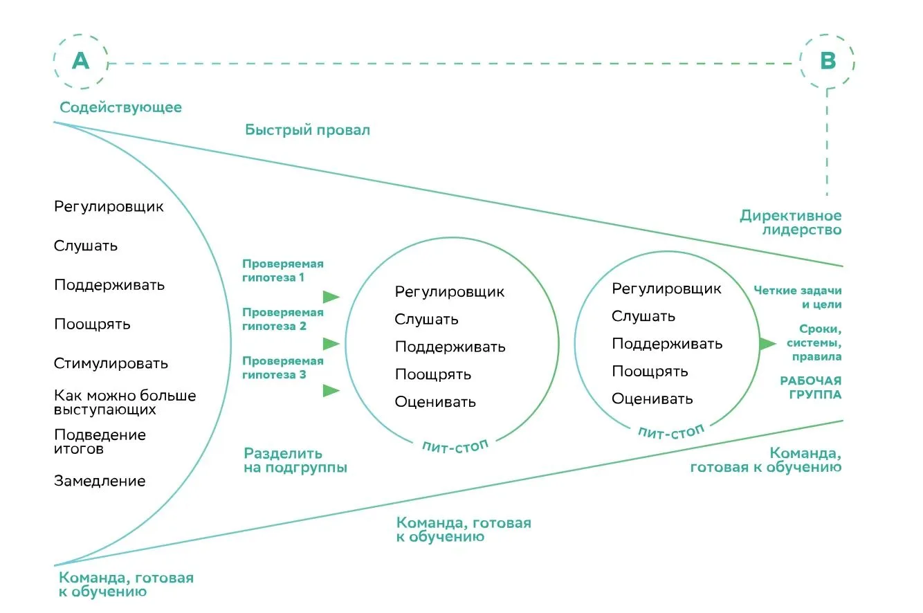 ⚙ Концепция управления командой «Воронка» - это инструмент, который позволяет руководит...