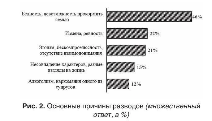 Главной причиной разводов в России оказалась мужская бедность.