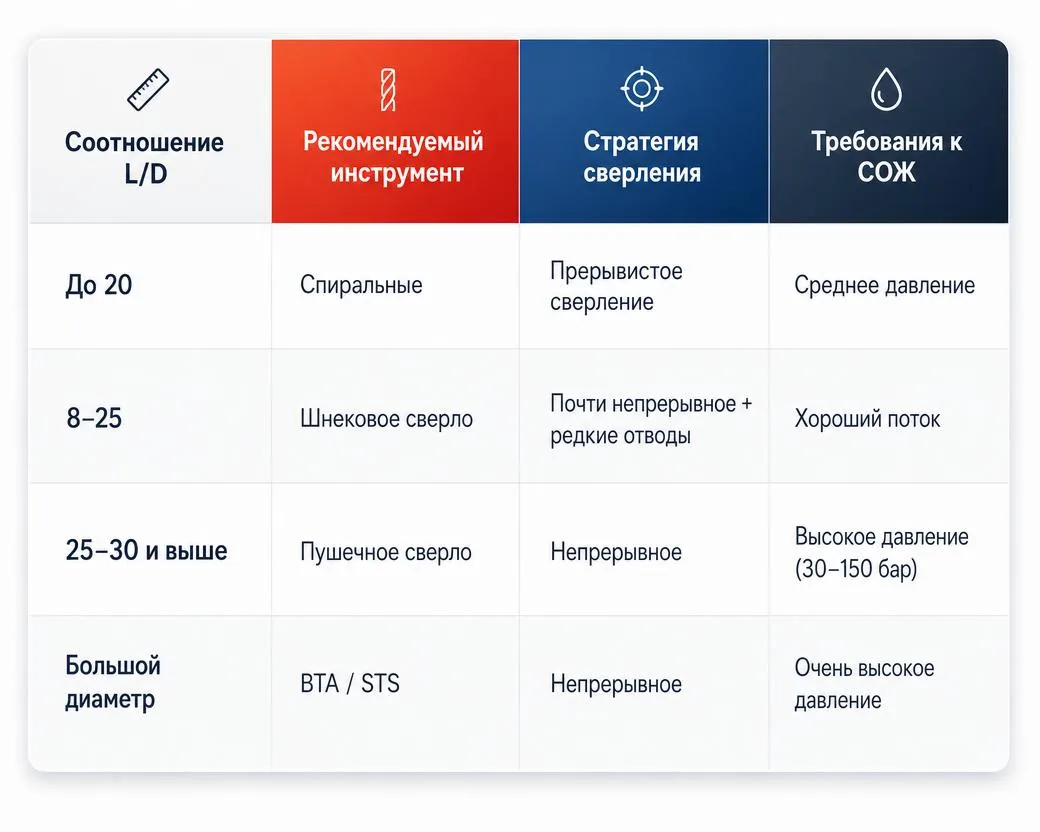 Как сверлить глубокие отверстия без увода сверла, перегрева и брака

Если глубина отверстия превышае