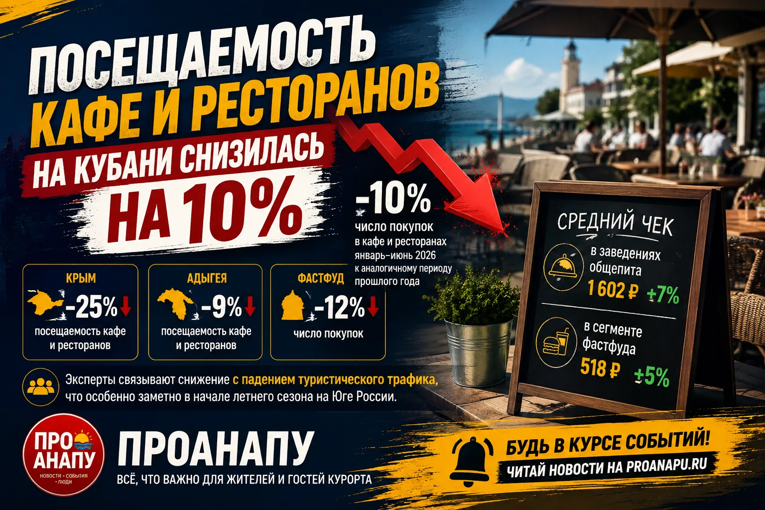 Посещаемость кафе и ресторанов на Кубани снизилась на 10%