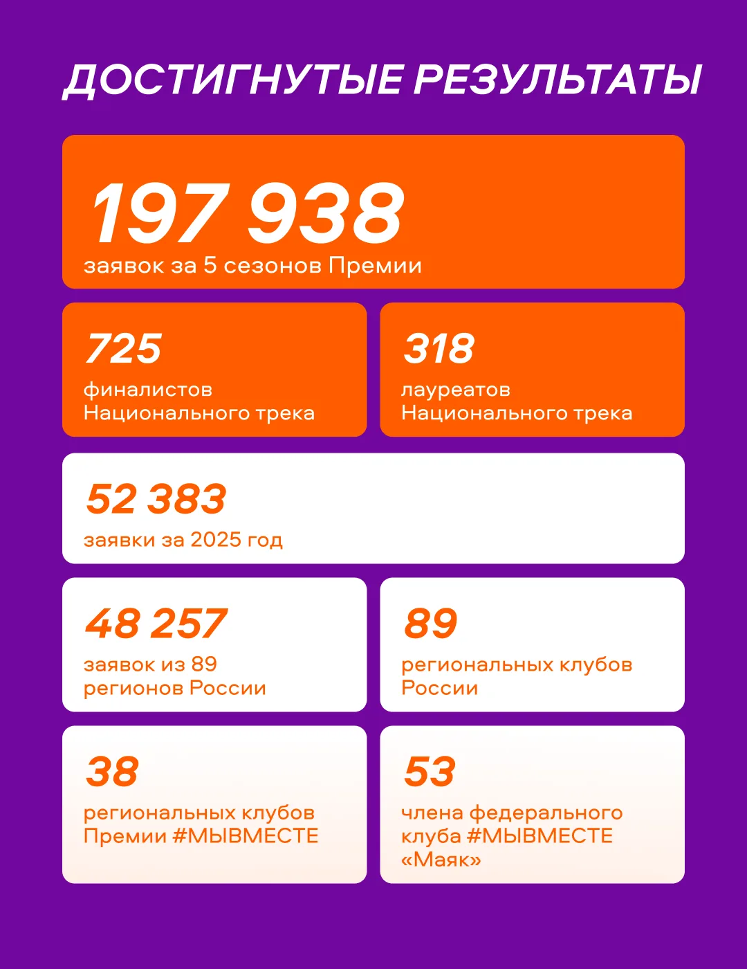 Продолжается прием заявок на Премию #МЫВМЕСТЕ ⁣ Ее участниками могут стать граждане старше 14 лет, н