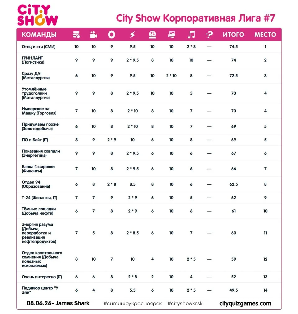 Первый сезон Корпоративной Лиги от City Show подходит к концу, впереди нас ждёт финальн...