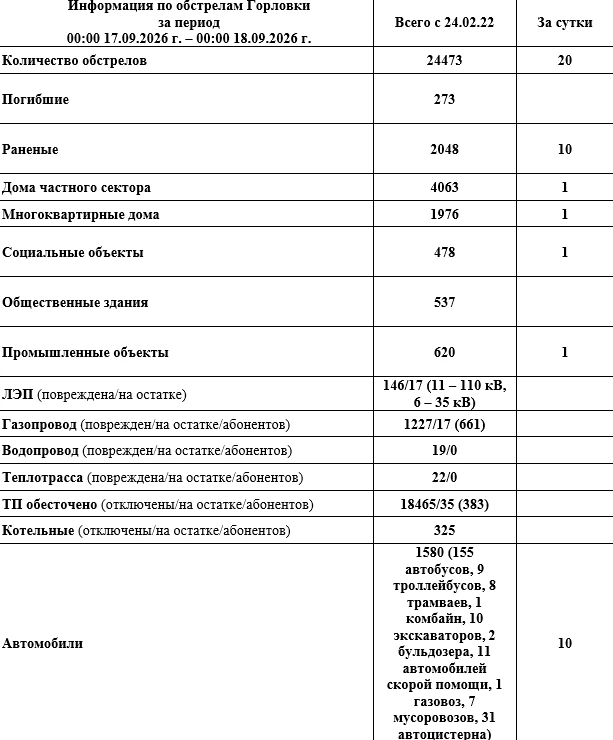 ⚡️Информация по обстрелам Горловки с 00:00 17.09.2026 г. по 00:00 18.09.2026 г.