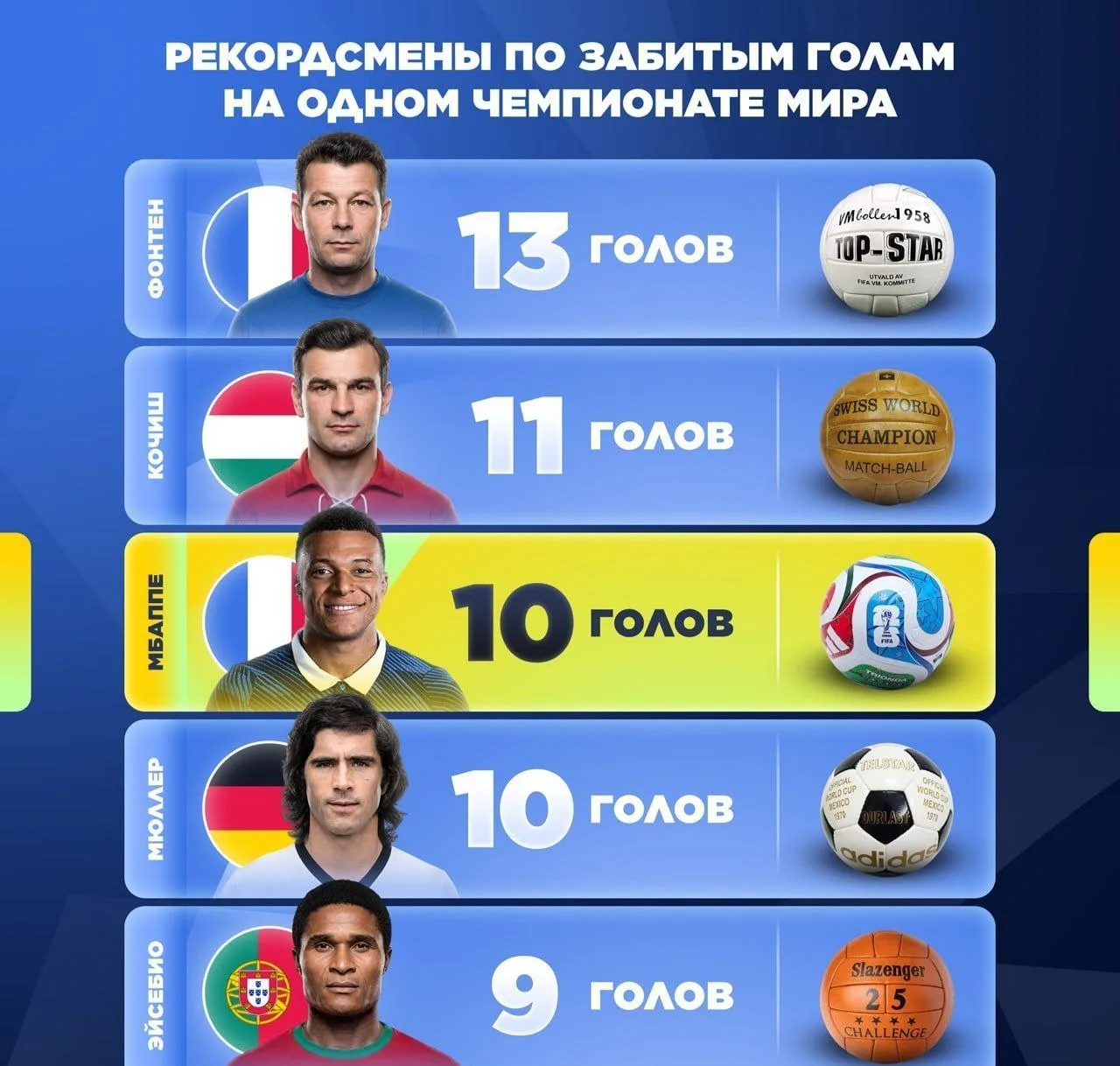 📊✔️ Килиан сравнялся с Гердом Мюллером по числу голов на одном чемпионате мира, повтор...