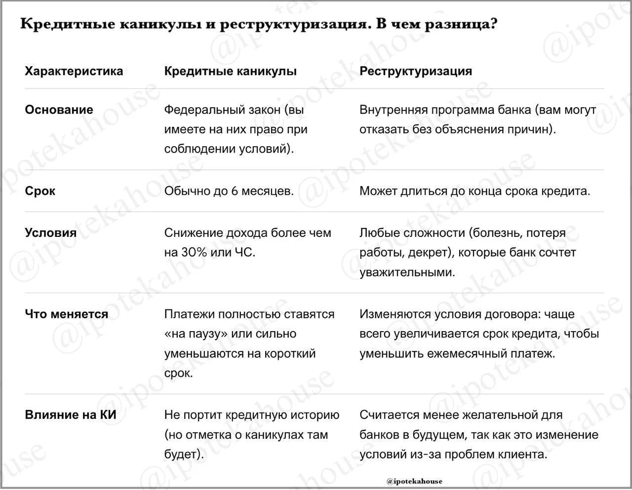 📌 Кредитные каникулы и реструктуризация. В чем отличия и схожесть.

Если говорить просто, оба механ