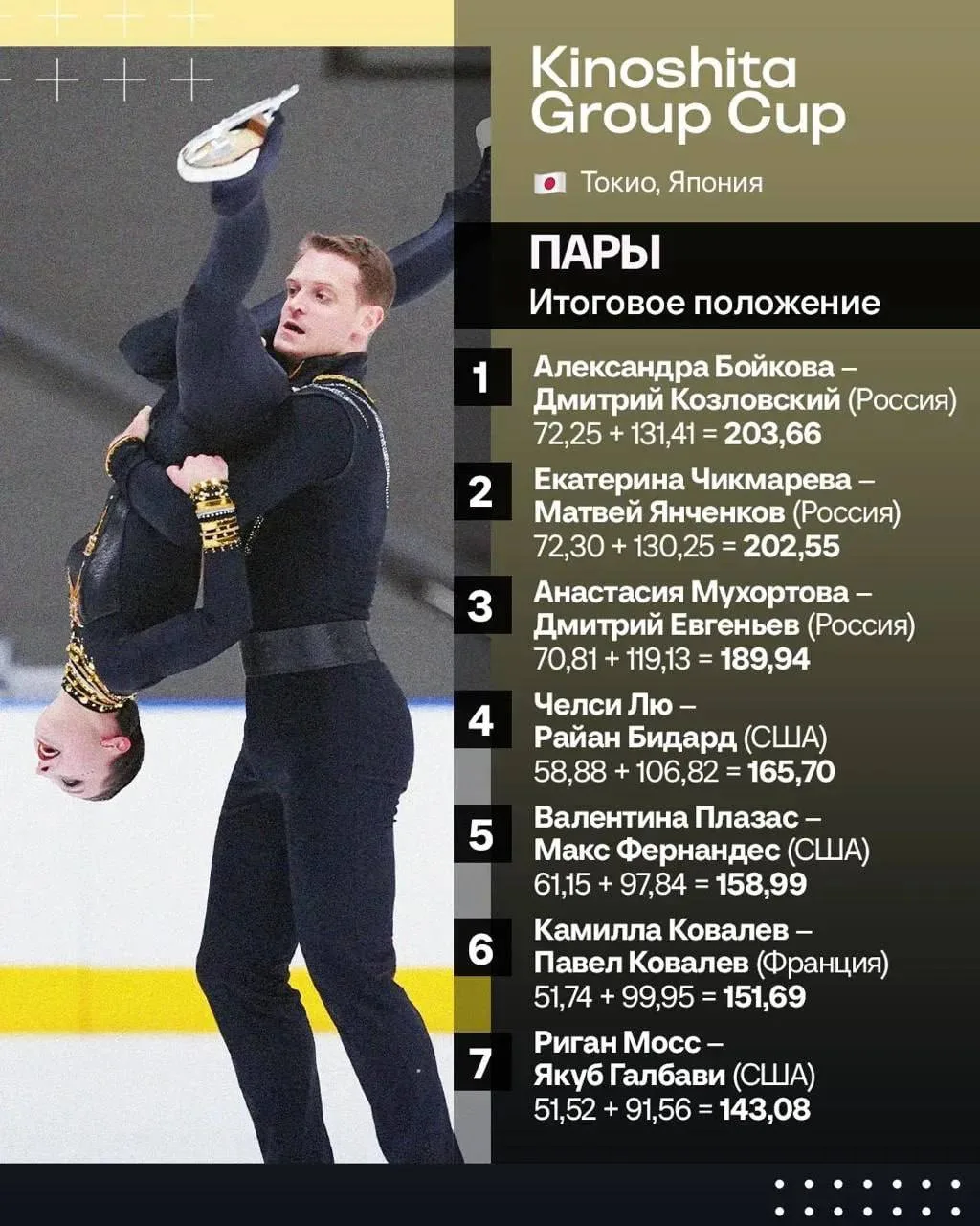 Наши фигуристы заняли весь пьедестал турнира Kinoshita Group Cup в Токио