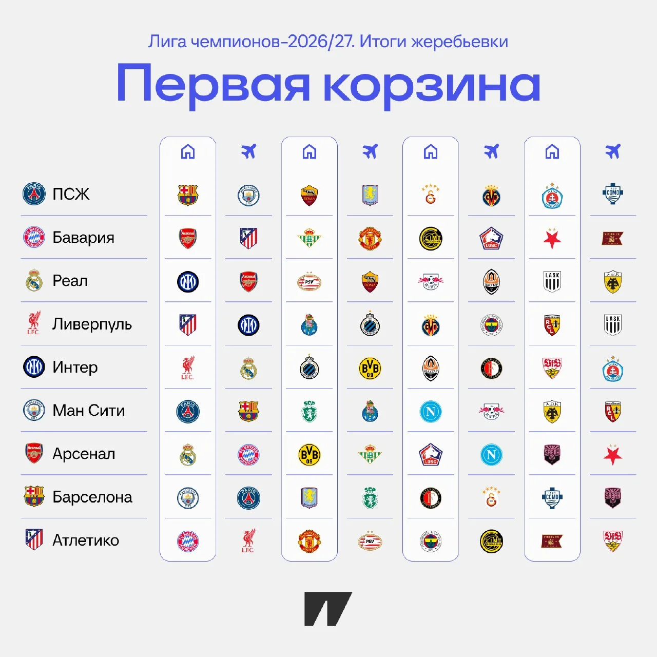 🏆⚡️ Итоги жеребьевки первой корзины ЛЧ