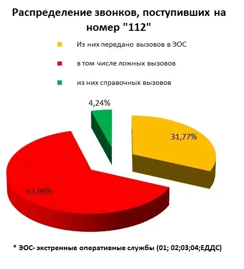 За период с 09:00 18 мая по 09:00 25 мая на номер «112» по Карачаево-Черкесии поступило...