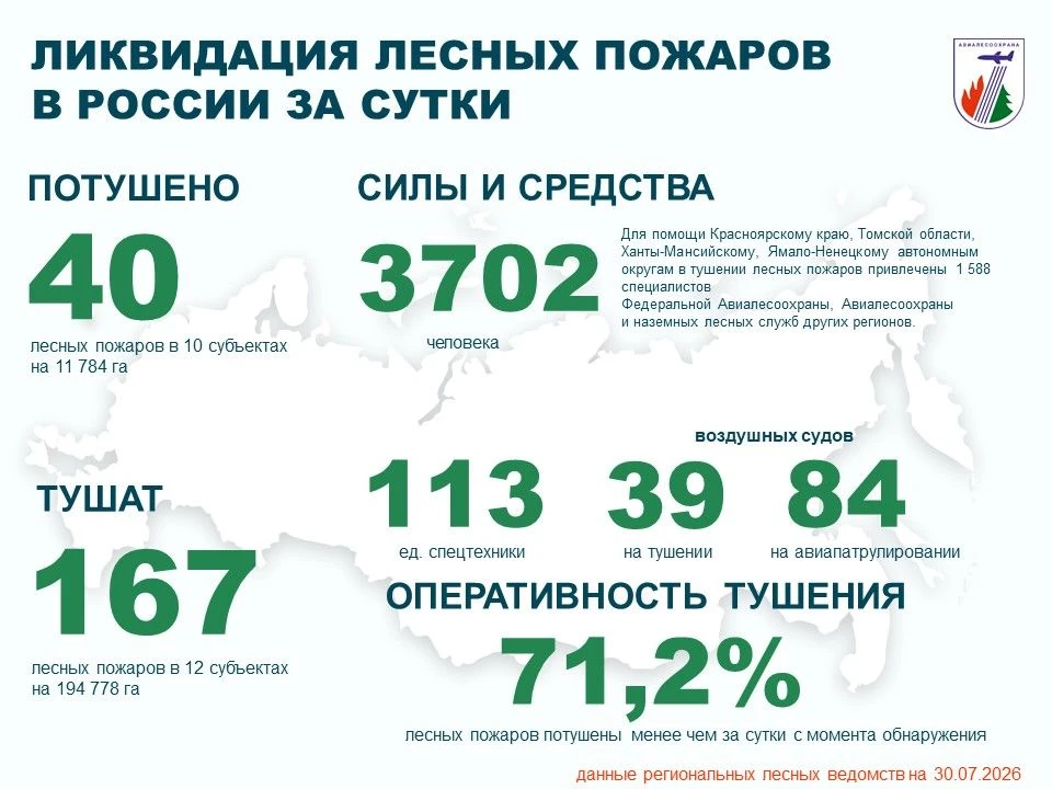 ⚡️За прошедшие сутки в России потушено 40 лесных пожаров в 10 регионах.
 
✅Проводятся работы по туше