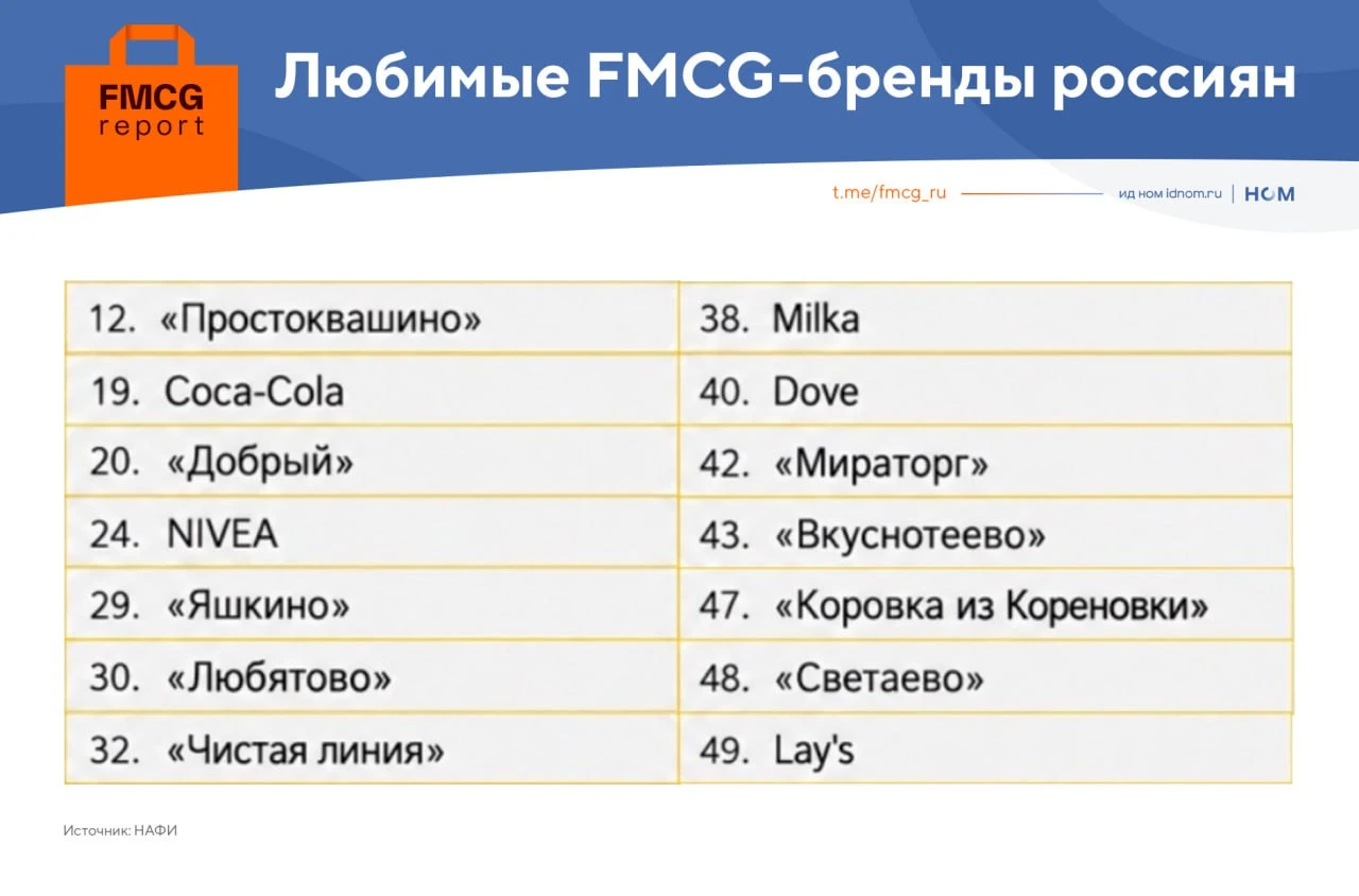📊 Больше четверти любимых брендов  россиян — из FMCG